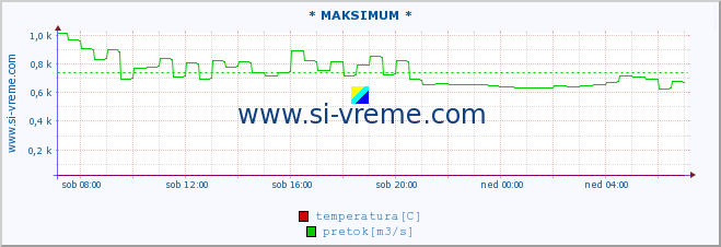 POVPREČJE :: * MAKSIMUM * :: temperatura | pretok | višina :: zadnji dan / 5 minut.