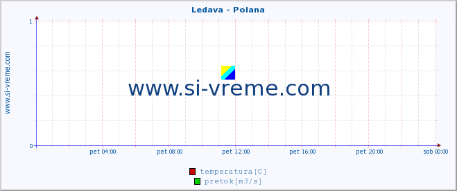 POVPREČJE :: Ledava - Polana :: temperatura | pretok | višina :: zadnji dan / 5 minut.