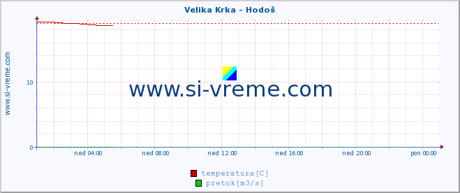 POVPREČJE :: Velika Krka - Hodoš :: temperatura | pretok | višina :: zadnji dan / 5 minut.