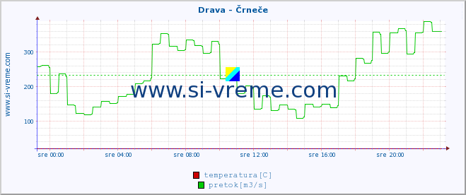 POVPREČJE :: Drava - Črneče :: temperatura | pretok | višina :: zadnji dan / 5 minut.