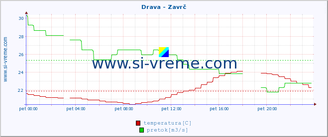 POVPREČJE :: Drava - Zavrč :: temperatura | pretok | višina :: zadnji dan / 5 minut.