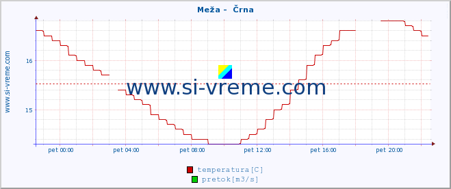 POVPREČJE :: Meža -  Črna :: temperatura | pretok | višina :: zadnji dan / 5 minut.