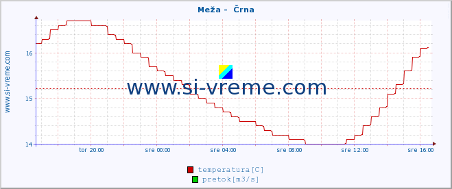 POVPREČJE :: Meža -  Črna :: temperatura | pretok | višina :: zadnji dan / 5 minut.