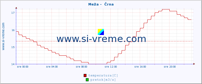 POVPREČJE :: Meža -  Črna :: temperatura | pretok | višina :: zadnji dan / 5 minut.