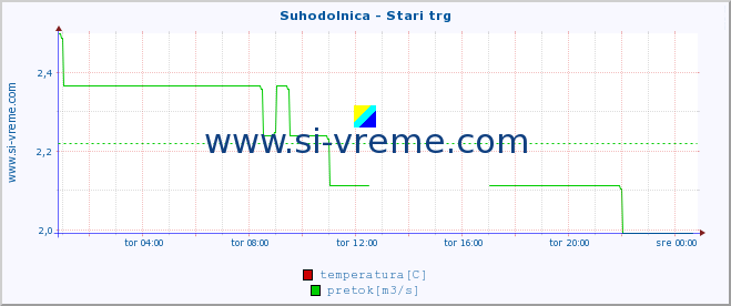 POVPREČJE :: Suhodolnica - Stari trg :: temperatura | pretok | višina :: zadnji dan / 5 minut.