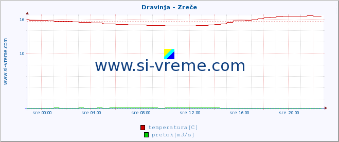 POVPREČJE :: Dravinja - Zreče :: temperatura | pretok | višina :: zadnji dan / 5 minut.