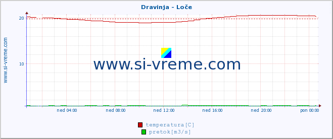 POVPREČJE :: Dravinja - Loče :: temperatura | pretok | višina :: zadnji dan / 5 minut.