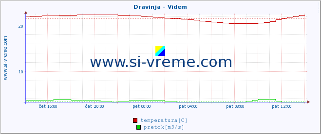 POVPREČJE :: Dravinja - Videm :: temperatura | pretok | višina :: zadnji dan / 5 minut.