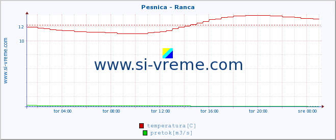 POVPREČJE :: Pesnica - Ranca :: temperatura | pretok | višina :: zadnji dan / 5 minut.