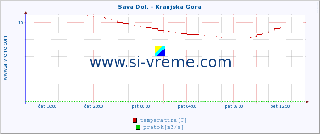 POVPREČJE :: Sava Dol. - Kranjska Gora :: temperatura | pretok | višina :: zadnji dan / 5 minut.