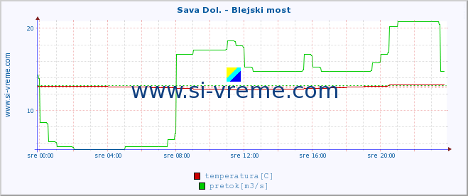 POVPREČJE :: Sava Dol. - Blejski most :: temperatura | pretok | višina :: zadnji dan / 5 minut.