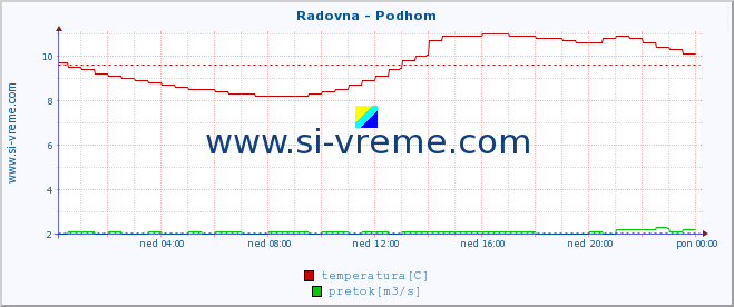 POVPREČJE :: Radovna - Podhom :: temperatura | pretok | višina :: zadnji dan / 5 minut.