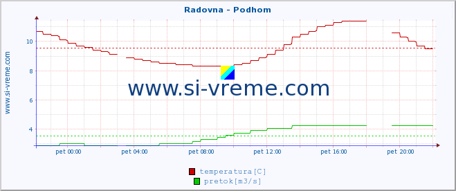 POVPREČJE :: Radovna - Podhom :: temperatura | pretok | višina :: zadnji dan / 5 minut.