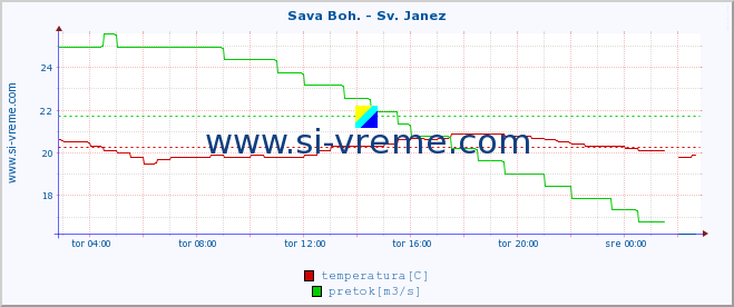 POVPREČJE :: Sava Boh. - Sv. Janez :: temperatura | pretok | višina :: zadnji dan / 5 minut.