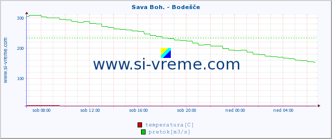 POVPREČJE :: Sava Boh. - Bodešče :: temperatura | pretok | višina :: zadnji dan / 5 minut.