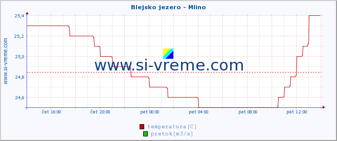 POVPREČJE :: Blejsko jezero - Mlino :: temperatura | pretok | višina :: zadnji dan / 5 minut.