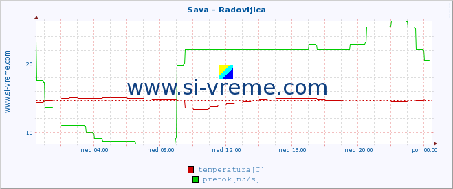 POVPREČJE :: Sava - Radovljica :: temperatura | pretok | višina :: zadnji dan / 5 minut.