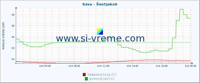 POVPREČJE :: Sava - Šentjakob :: temperatura | pretok | višina :: zadnji dan / 5 minut.