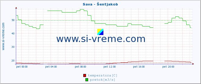 POVPREČJE :: Sava - Šentjakob :: temperatura | pretok | višina :: zadnji dan / 5 minut.