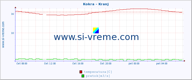 POVPREČJE :: Kokra - Kranj :: temperatura | pretok | višina :: zadnji dan / 5 minut.