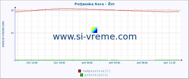 POVPREČJE :: Poljanska Sora - Žiri :: temperatura | pretok | višina :: zadnji dan / 5 minut.