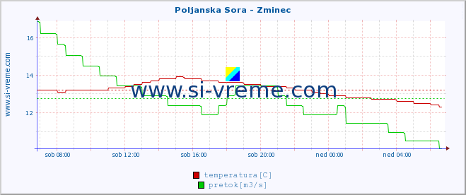 POVPREČJE :: Poljanska Sora - Zminec :: temperatura | pretok | višina :: zadnji dan / 5 minut.