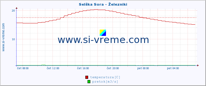 POVPREČJE :: Selška Sora - Železniki :: temperatura | pretok | višina :: zadnji dan / 5 minut.