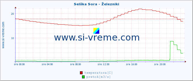 POVPREČJE :: Selška Sora - Železniki :: temperatura | pretok | višina :: zadnji dan / 5 minut.