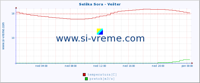 POVPREČJE :: Selška Sora - Vešter :: temperatura | pretok | višina :: zadnji dan / 5 minut.