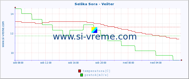 POVPREČJE :: Selška Sora - Vešter :: temperatura | pretok | višina :: zadnji dan / 5 minut.