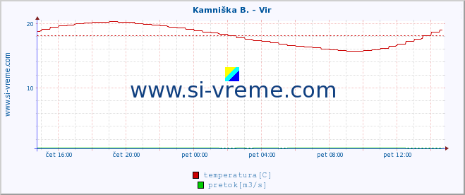 POVPREČJE :: Kamniška B. - Vir :: temperatura | pretok | višina :: zadnji dan / 5 minut.