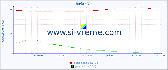 POVPREČJE :: Rača - Vir :: temperatura | pretok | višina :: zadnji dan / 5 minut.