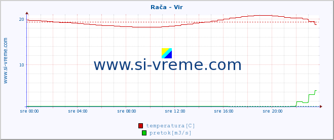 POVPREČJE :: Rača - Vir :: temperatura | pretok | višina :: zadnji dan / 5 minut.