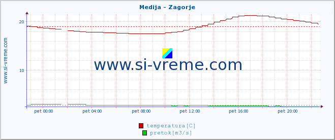 POVPREČJE :: Medija - Zagorje :: temperatura | pretok | višina :: zadnji dan / 5 minut.