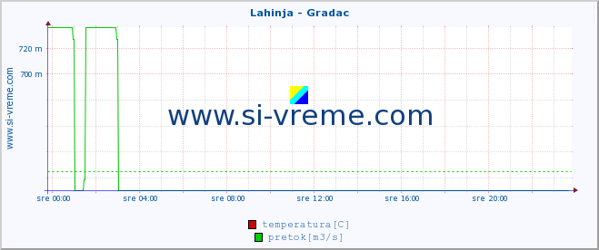 POVPREČJE :: Lahinja - Gradac :: temperatura | pretok | višina :: zadnji dan / 5 minut.