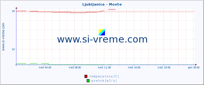 POVPREČJE :: Ljubljanica - Moste :: temperatura | pretok | višina :: zadnji dan / 5 minut.