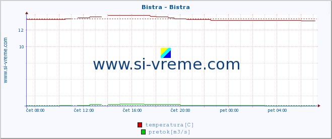 POVPREČJE :: Bistra - Bistra :: temperatura | pretok | višina :: zadnji dan / 5 minut.