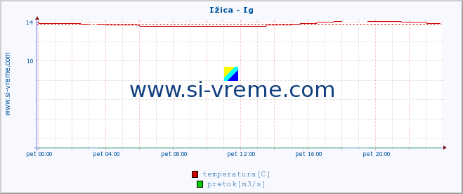 POVPREČJE :: Ižica - Ig :: temperatura | pretok | višina :: zadnji dan / 5 minut.