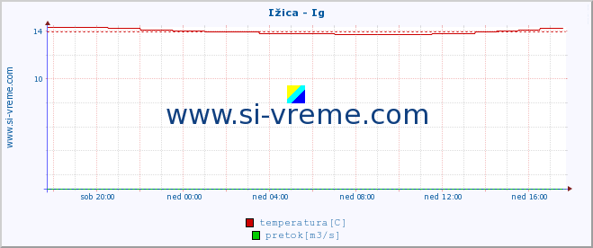 POVPREČJE :: Ižica - Ig :: temperatura | pretok | višina :: zadnji dan / 5 minut.