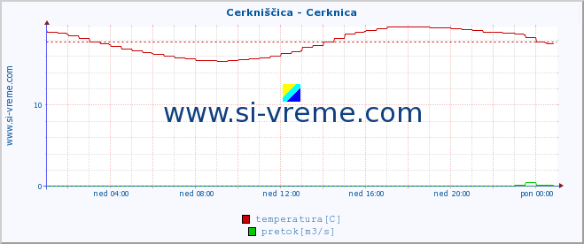 POVPREČJE :: Cerkniščica - Cerknica :: temperatura | pretok | višina :: zadnji dan / 5 minut.