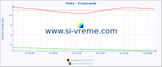 POVPREČJE :: Pivka - Prestranek :: temperatura | pretok | višina :: zadnji dan / 5 minut.