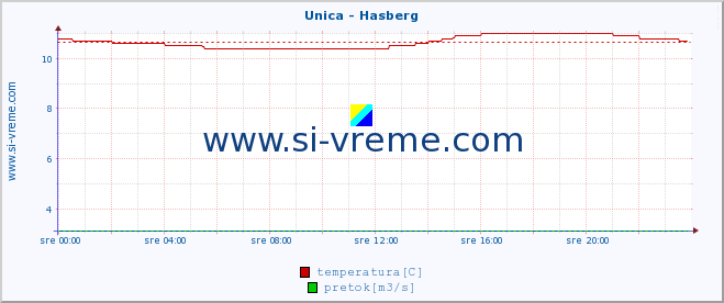 POVPREČJE :: Unica - Hasberg :: temperatura | pretok | višina :: zadnji dan / 5 minut.