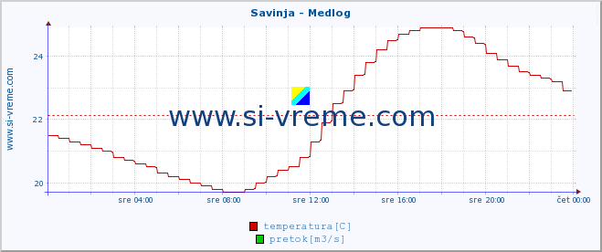 POVPREČJE :: Savinja - Medlog :: temperatura | pretok | višina :: zadnji dan / 5 minut.