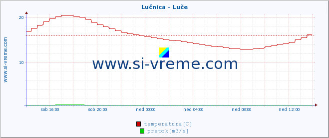 POVPREČJE :: Lučnica - Luče :: temperatura | pretok | višina :: zadnji dan / 5 minut.