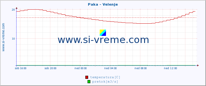 POVPREČJE :: Paka - Velenje :: temperatura | pretok | višina :: zadnji dan / 5 minut.