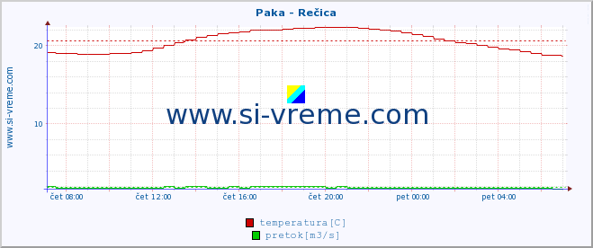 POVPREČJE :: Paka - Rečica :: temperatura | pretok | višina :: zadnji dan / 5 minut.