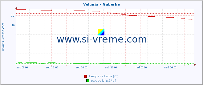 POVPREČJE :: Velunja - Gaberke :: temperatura | pretok | višina :: zadnji dan / 5 minut.