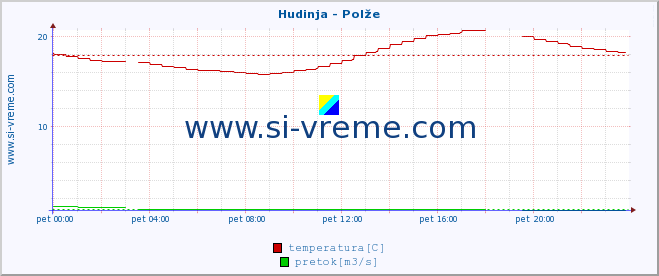 POVPREČJE :: Hudinja - Polže :: temperatura | pretok | višina :: zadnji dan / 5 minut.