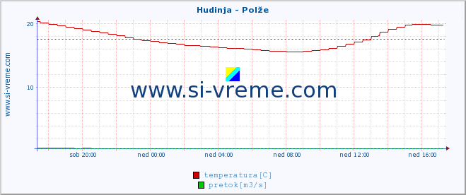 POVPREČJE :: Hudinja - Polže :: temperatura | pretok | višina :: zadnji dan / 5 minut.