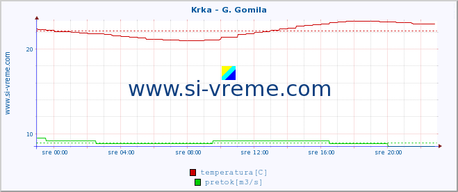 POVPREČJE :: Krka - G. Gomila :: temperatura | pretok | višina :: zadnji dan / 5 minut.